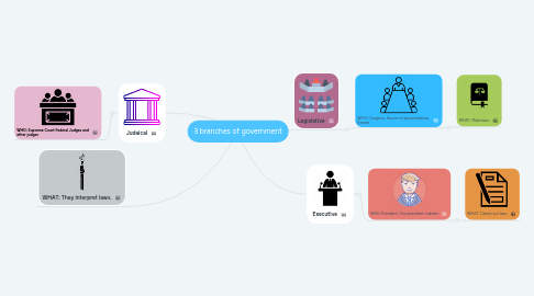 Mind Map: 3 branches of government