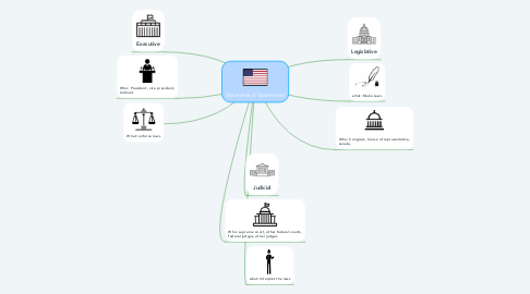 Mind Map: 3 branches of Government