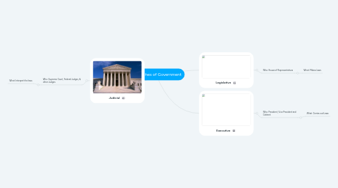 Mind Map: 3 Branches of Government