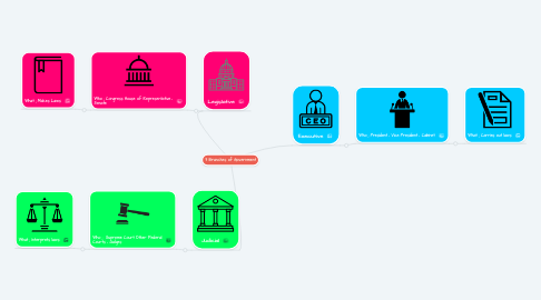 Mind Map: 3 Branches of Government