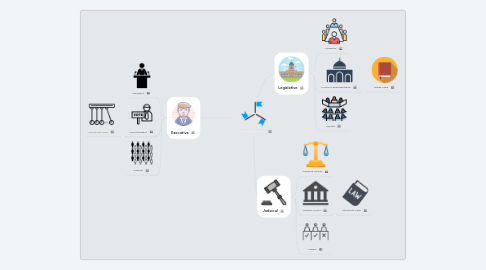 Mind Map: 3 Branches of Government