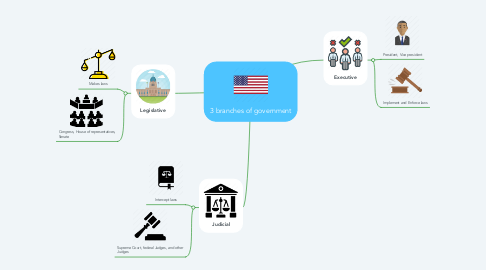 Mind Map: 3 branches of government