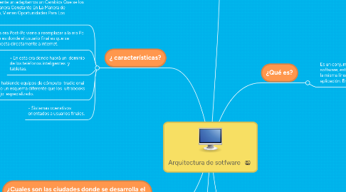 Mind Map: Arquitectura de sotfware