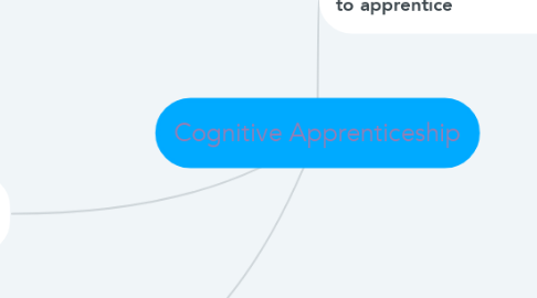 Mind Map: Cognitive Apprenticeship
