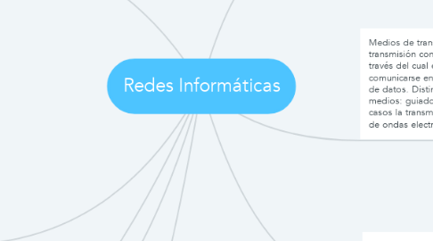 Mind Map: Redes Informáticas