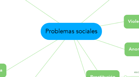 Mind Map: Problemas sociales