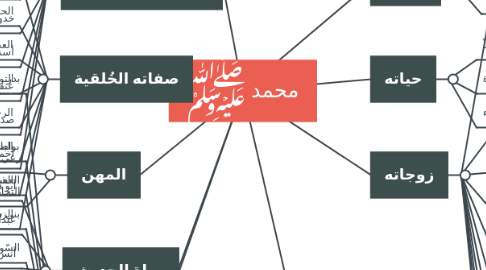 Mind Map: محمد ﷺ