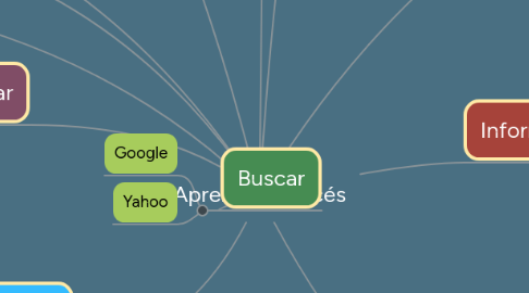 Mind Map: Aprender francés