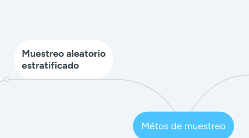 Mind Map: Métos de muestreo