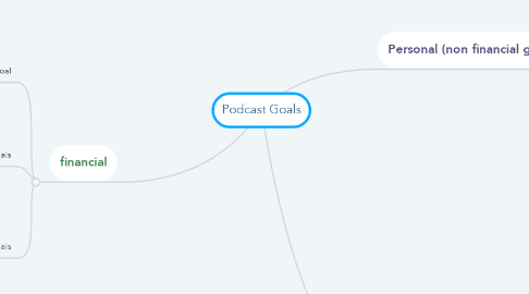 Mind Map: Podcast Goals