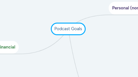 Mind Map: Podcast Goals