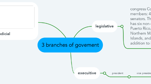 Mind Map: 3 branches of govement