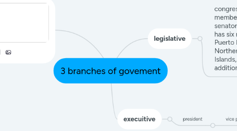 Mind Map: 3 branches of govement