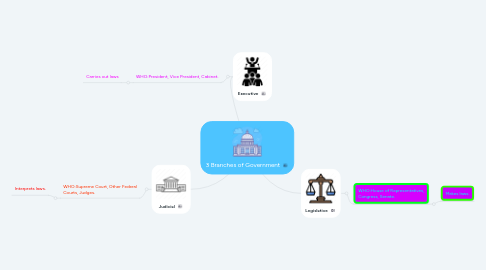 Mind Map: 3 Branches of Government