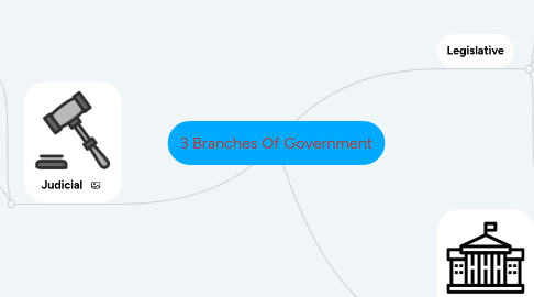 Mind Map: 3 Branches Of Government