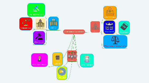 Mind Map: 3 Branches of Govnerment