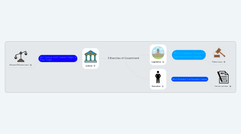 Mind Map: 3 Branches of Government