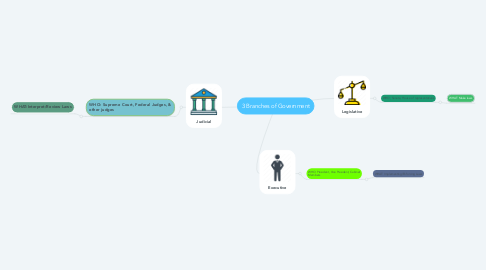 Mind Map: 3 Branches of Government