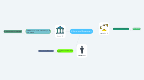 Mind Map: 3 Branches of Government