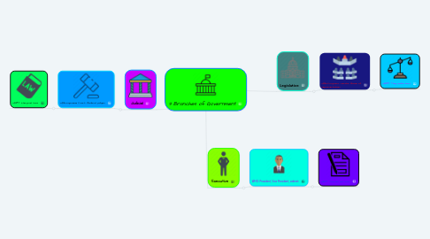 Mind Map: 3 Branches of Government