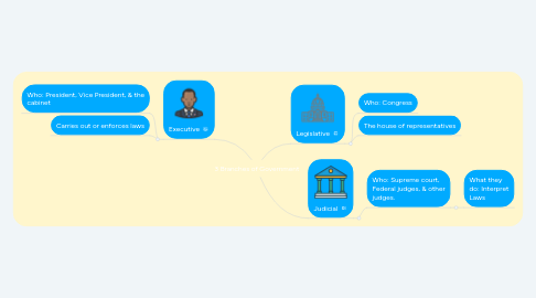 Mind Map: 3 Branches of Government