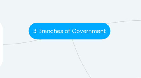 Mind Map: 3 Branches of Government