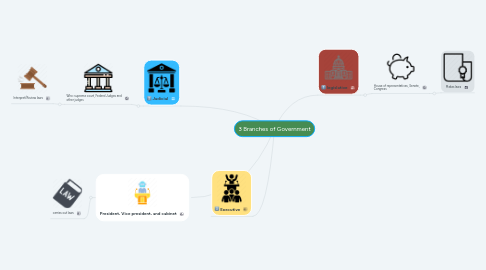 Mind Map: 3 Branches of Government