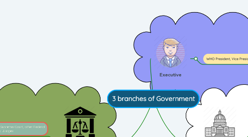 Mind Map: 3 branches of Government