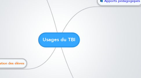 Mind Map: Usages du TBI