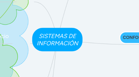 Mind Map: SISTEMAS DE INFORMACIÓN