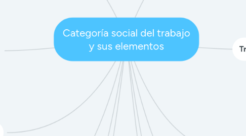 Mind Map: Categoría social del trabajo y sus elementos