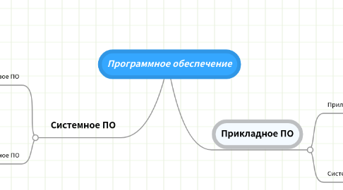 Mind Map: Программное обеспечение