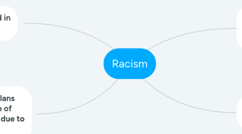 Mind Map: Racism