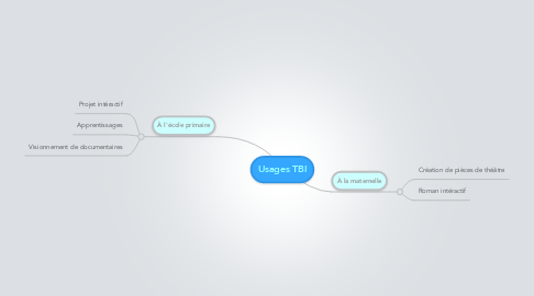 Mind Map: Usages TBI