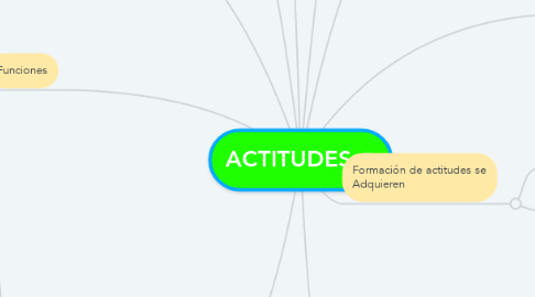 Mind Map: ACTITUDES