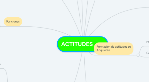 Mind Map: ACTITUDES