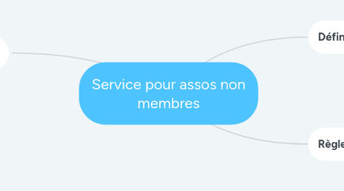 Mind Map: Service pour assos non membres