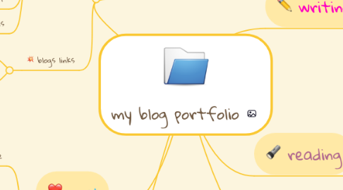 Mind Map: my blog portfolio