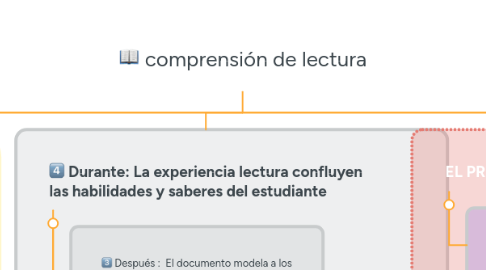 Mind Map: comprensión de lectura