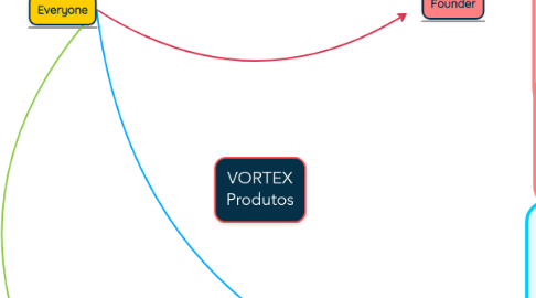 Mind Map: VORTEX Produtos