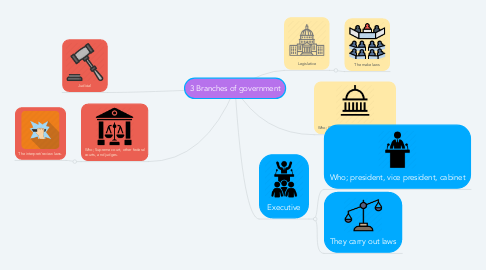 Mind Map: 3 Branches of government