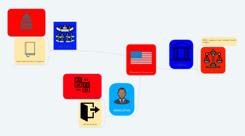 Mind Map: 3 Branches of Government