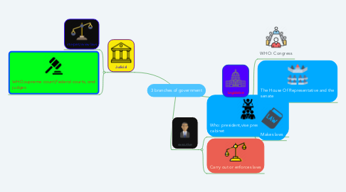 Mind Map: 3 branches of government