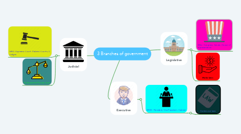 Mind Map: 3 Branches of government