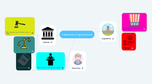 Mind Map: 3 Branches of government