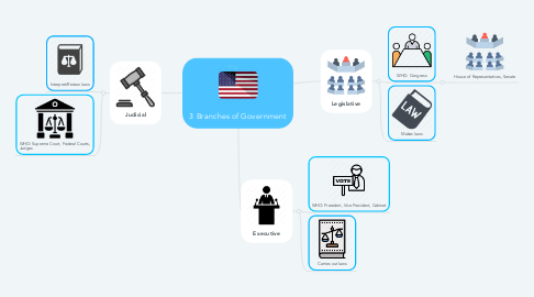 Mind Map: 3 Branches of Government