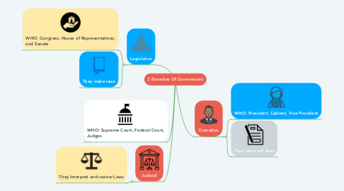 Mind Map: 3 Branches Of Government