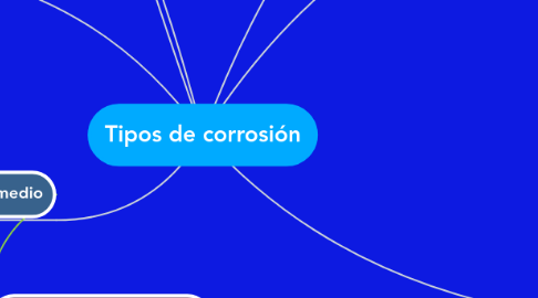 Mind Map: Tipos de corrosión