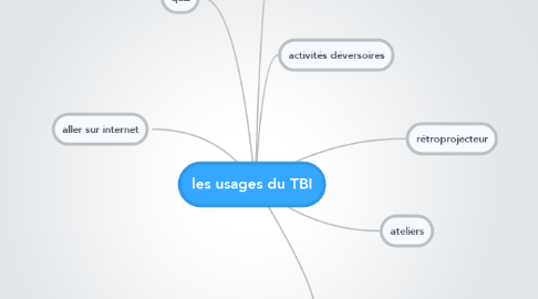 Mind Map: les usages du TBI