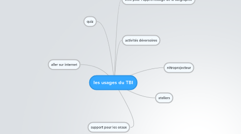 Mind Map: les usages du TBI